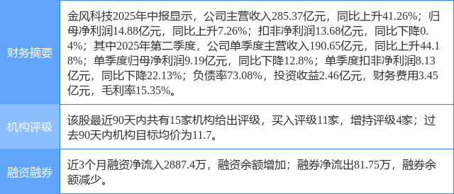 金风科技创60日新高，东莞证券一周前给出“买入”评级