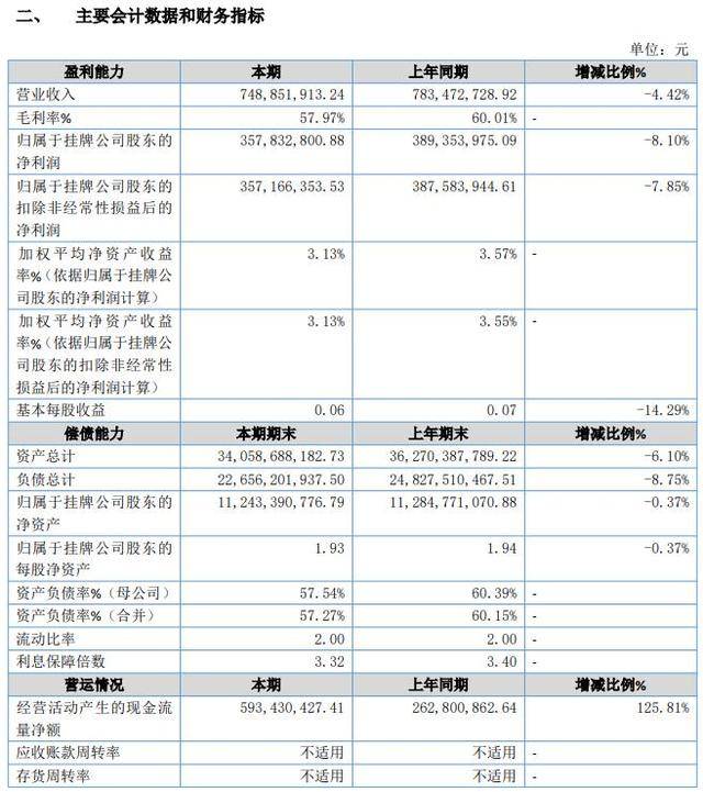 被浙商证券并购后首份半年报出炉,国都证券营利“双降”,近年频接行政监管措施