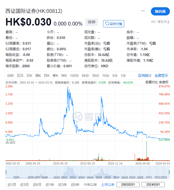 西证国际证券,被取消香港上市地位