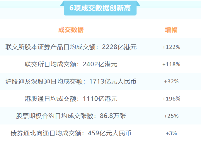 港交所业绩暴涨，晒晒香港证券市场亮眼半年报