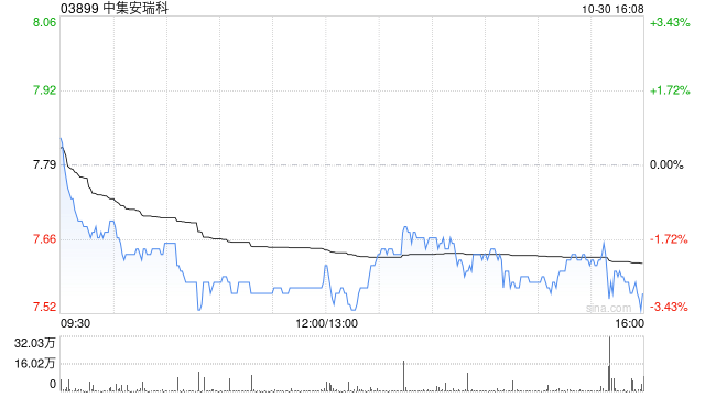 西南证券:维持中集安瑞科“买入”评级 在手订单创历史新高
