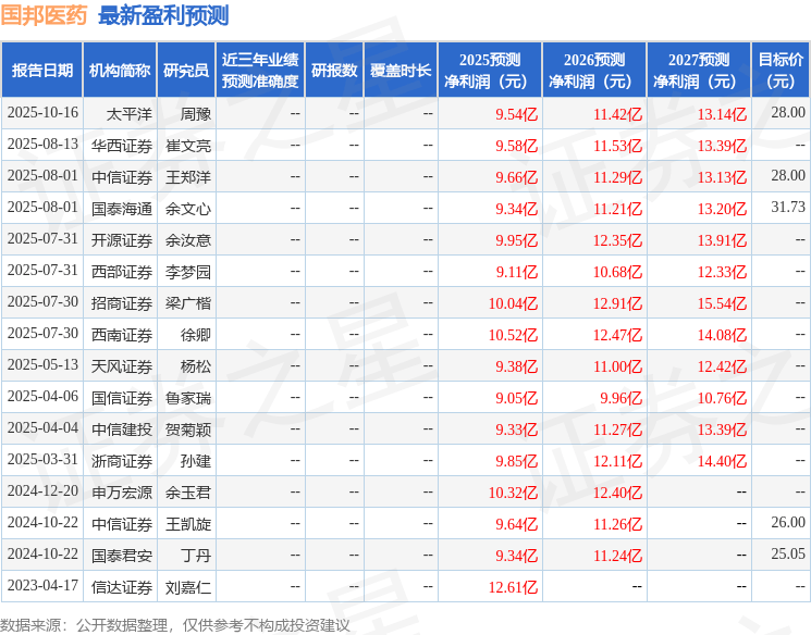 西南证券：给予国邦医药买入评级