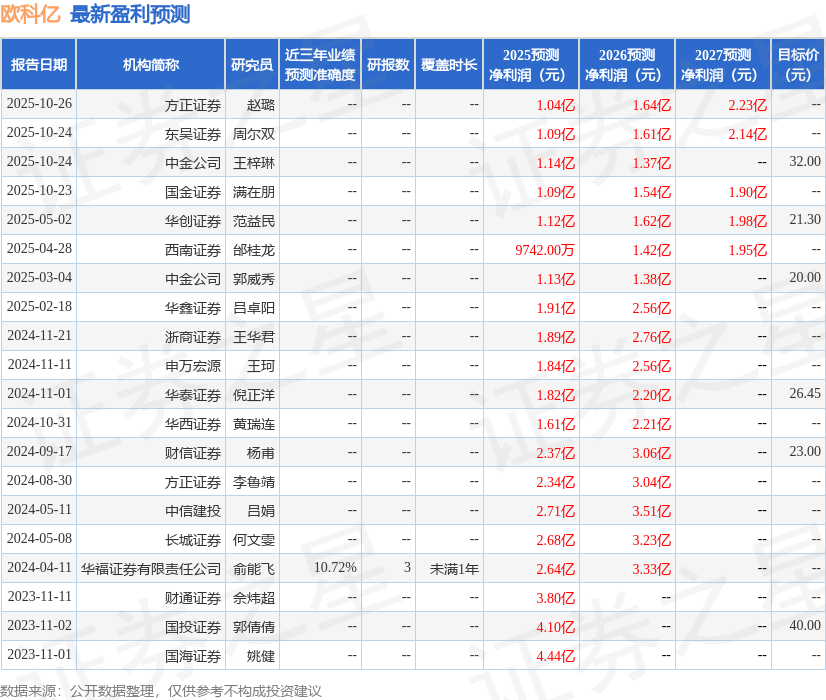 西南证券:给予欧科亿增持评级