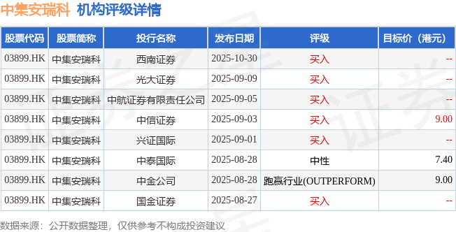 西南证券:维持中集安瑞科(03899.HK)“买入”评级 在手订单创历史新高
