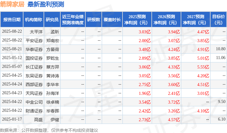 西南证券：给予箭牌家居增持评级
