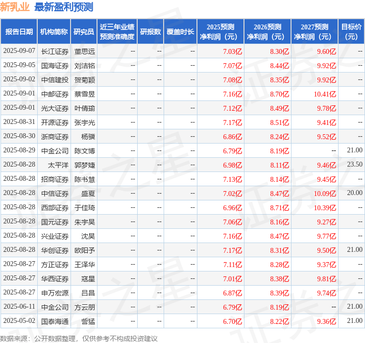 新乳业：10月30日接受机构调研，银河证券、西南证券等多家机构参与