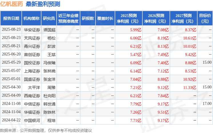 西南证券：给予亿帆医药买入评级