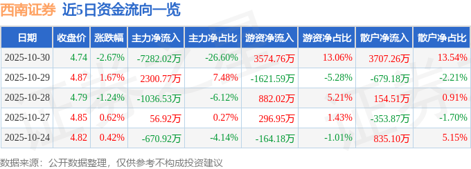 股票行情快报：西南证券（600369）10月30日主力资金净卖出7282.02万元