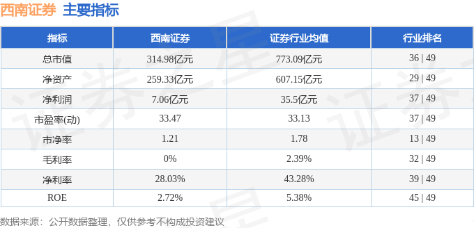 股票行情快报:西南证券(600369)10月30日主力资金净卖出7282.02万元