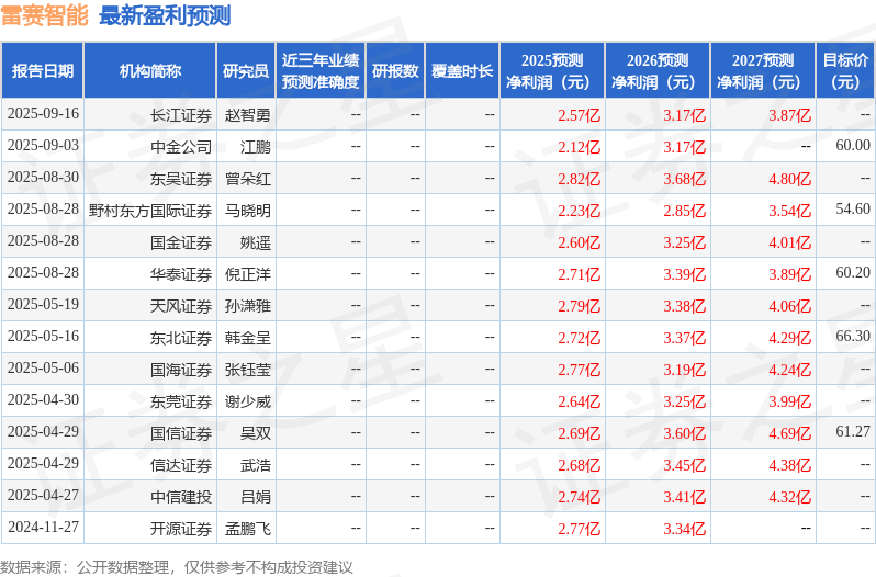 西南证券：给予雷赛智能增持评级