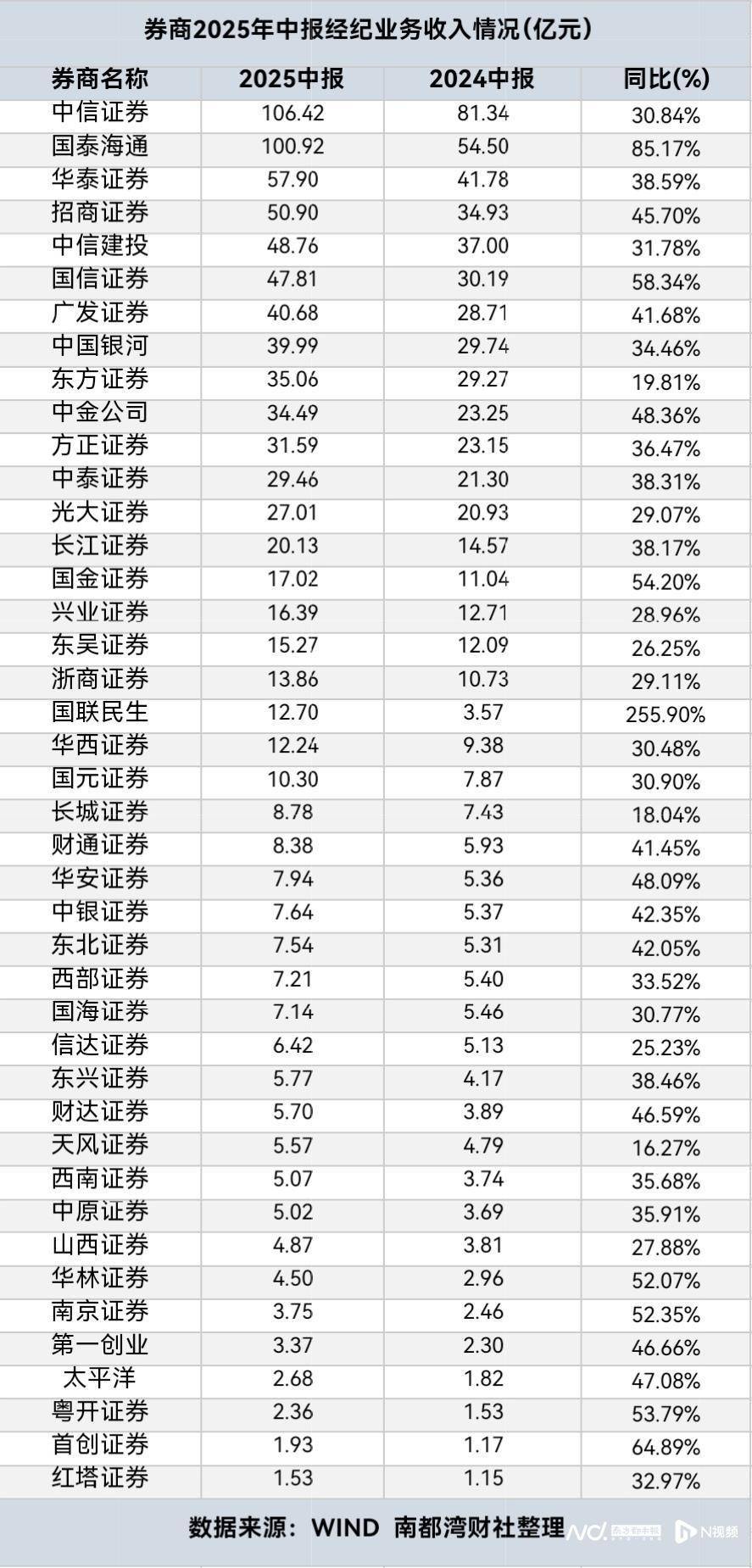 中信证券经纪业务收入稳居“老大”,国联民生佣金逆势增长