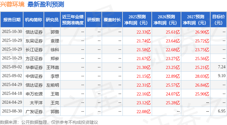 兴蓉环境：11月3日投资者关系活动记录，长江证券、天风证券等多家机构参与