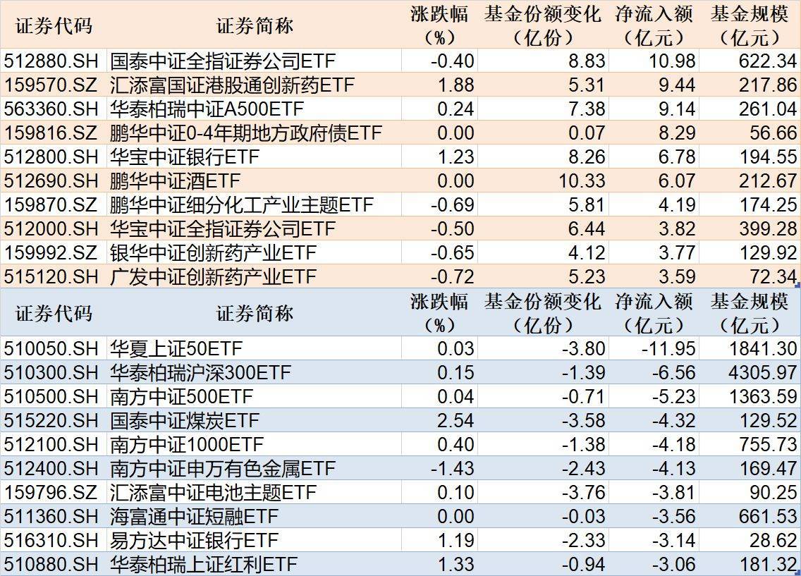 ETF规模速报 | 证券ETF净流入超10亿元，上证50ETF净流出超11亿元
