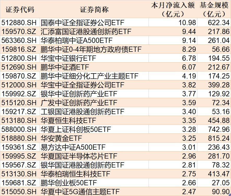 ETF规模速报 | 证券ETF净流入超10亿元,上证50ETF净流出超11亿元