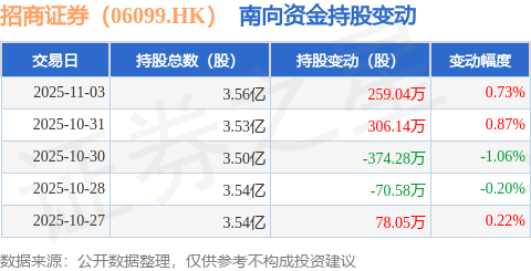 招商证券（06099.HK）：11月3日南向资金增持259.04万股