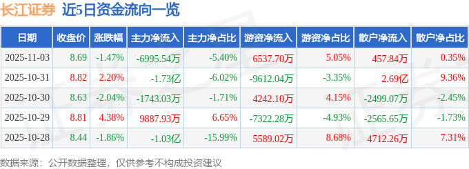 长江证券（000783）11月3日主力资金净卖出6995.54万元