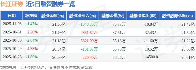 长江证券(000783)11月3日主力资金净卖出6995.54万元