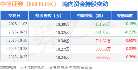 中信证券（06030.HK）：11月3日南向资金减持151.95万股
