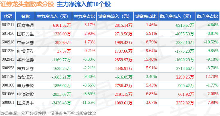 11月3日证券龙头(399437)指数跌0.21%,成份股长江证券(000783)领跌