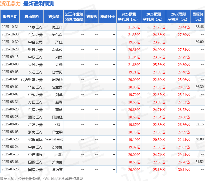 浙江鼎力：10月30日接受机构调研，招商证券、民生证券等多家机构参与