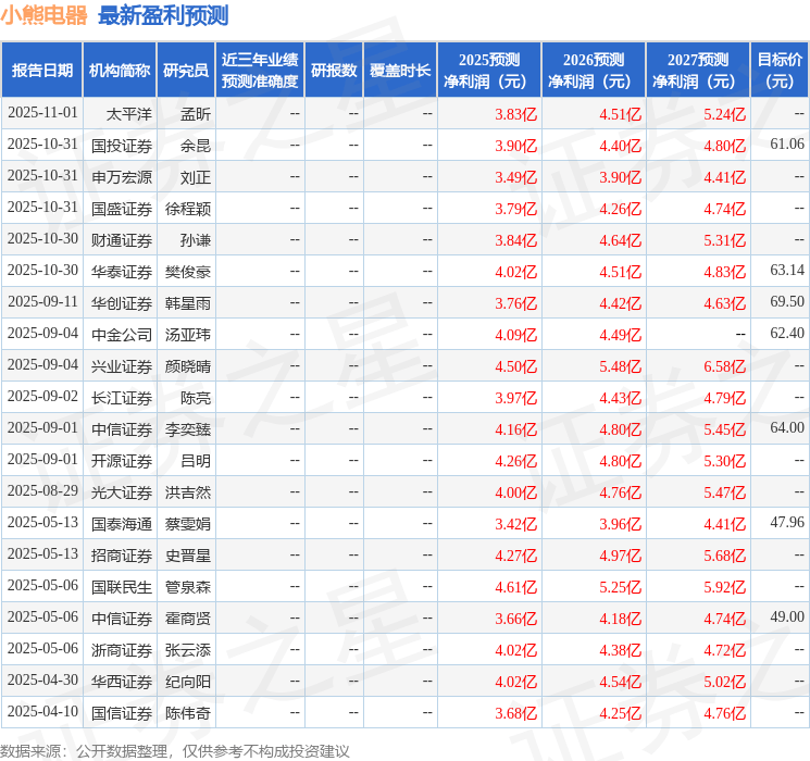 小熊电器：10月31日接受机构调研，中信证券、国信证券等多家机构参与