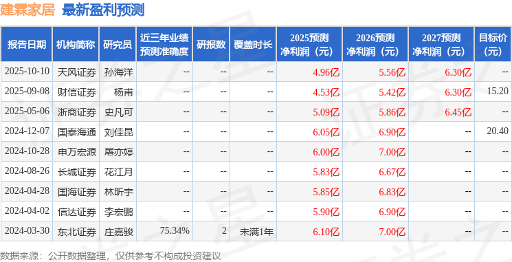 建霖家居：10月30日接受机构调研，信达证券、西部证券等多家机构参与