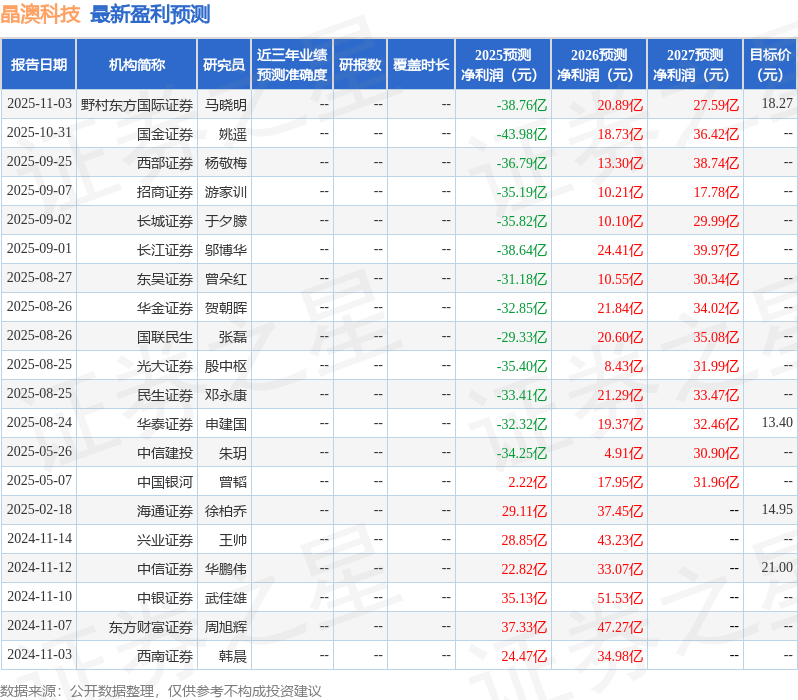 晶澳科技：11月3日召开业绩说明会，泰信基金、东方证券等多家机构参与