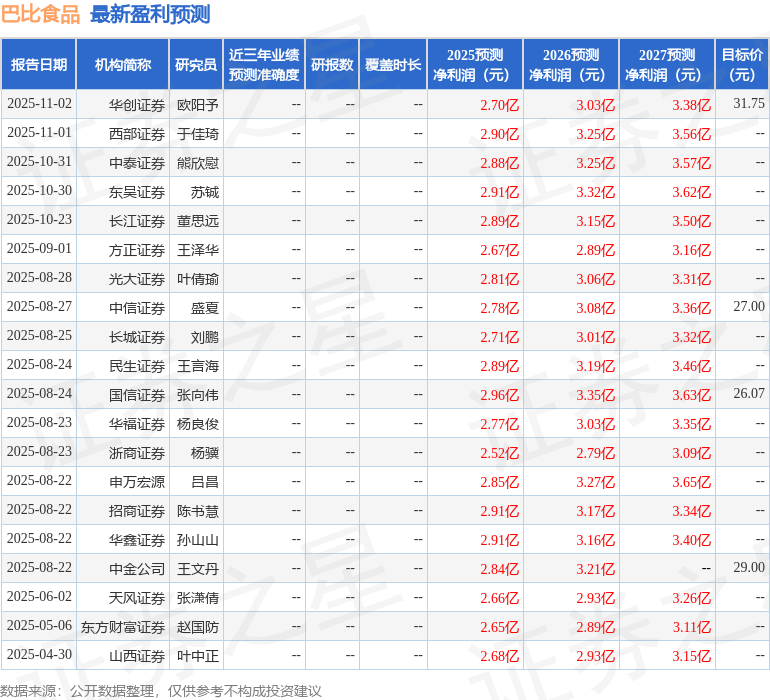 巴比食品：10月31日接受机构调研，爱建证券、广发证券等多家机构参与