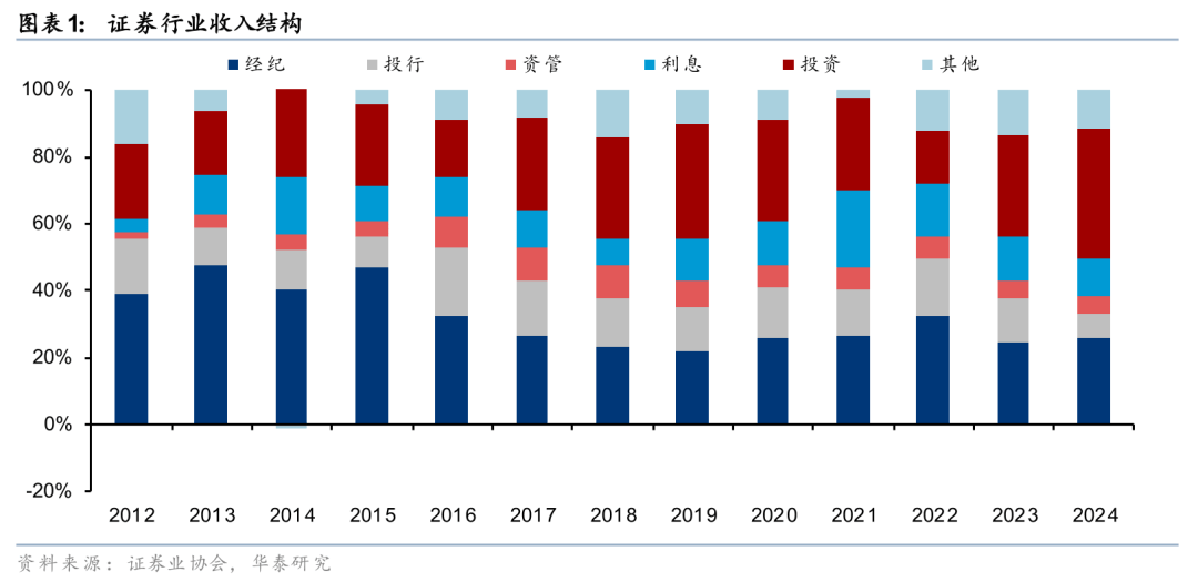 华泰证券：新开户佣金下探，财富管理谋破局