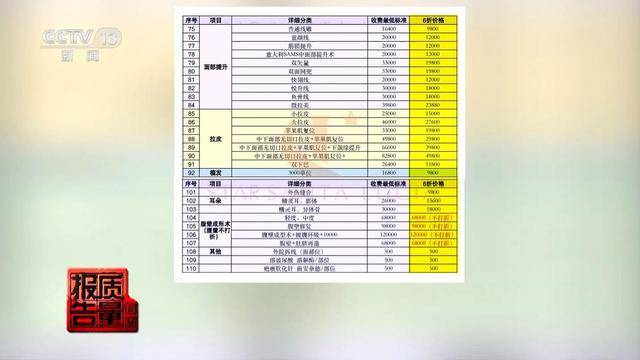 花3万隆鼻“熟人”拿走2万 总台曝光医美佣金套路