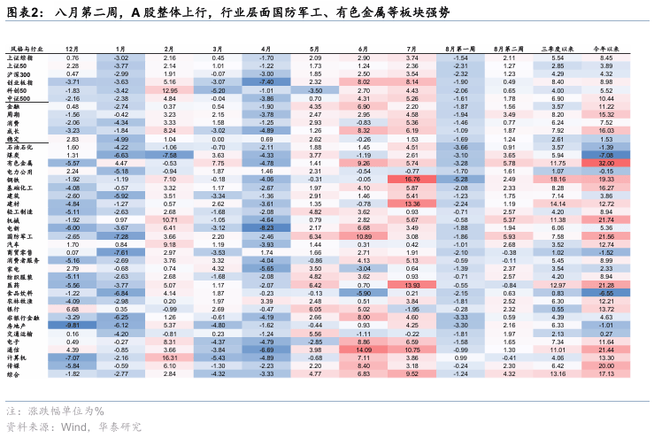 华泰证券:战术关注景气改善的低位补涨品种,战略看好大金融、医药、军 工