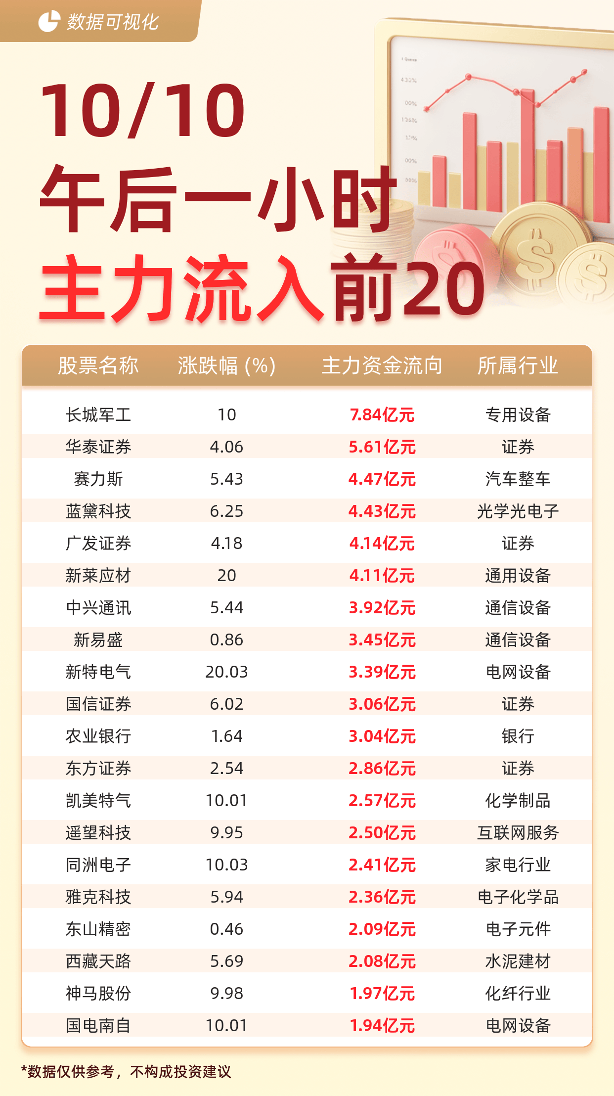 主力资金流入前20：长城军工流入7.84亿元、华泰证券流入5.61亿元