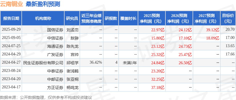 民生证券：给予云南铜业买入评级