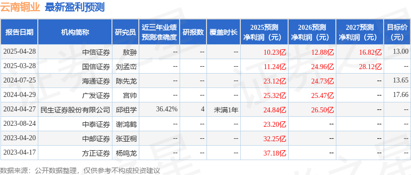 云南铜业:8月28日召开分析师会议,东吴证券、上海昱奕资产参与