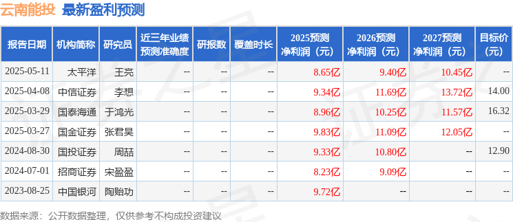 云南能投:国联民生证券、财通基金等多家机构于8月8日调研我司