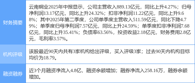 云南铜业创60日新高,民生证券一周前给出“买入”评级