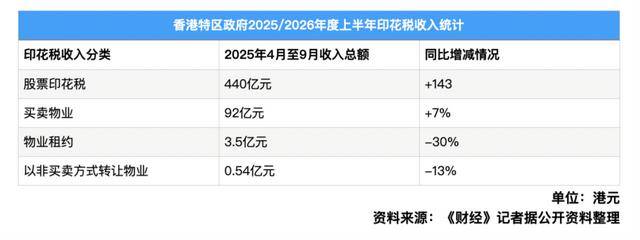 香港股票印花税(收)再超土地收入