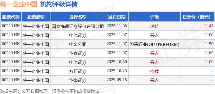 招商证券(香港):维持统一企业中国(00220.HK)“中性”评级 目标价8.4港元