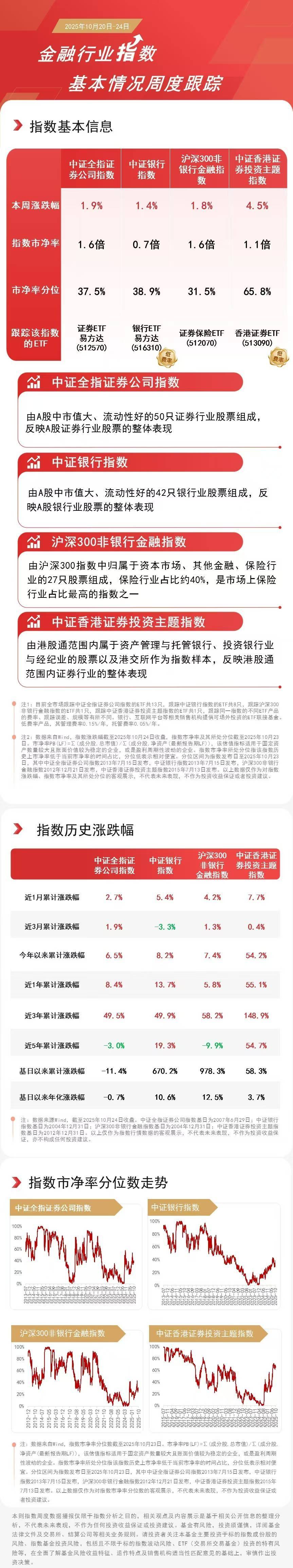 香港证券指数本周涨超4%,香港证券ETF(513090)周内成交额近800亿元,居股票型ETF第一