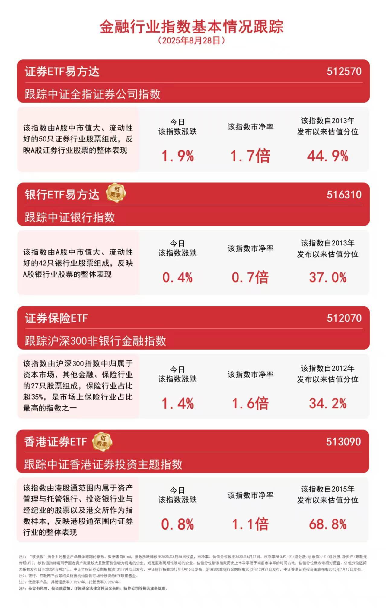 机构看好券商业绩修复,关注证券ETF易方达(512570)、香港证券ETF(513090)等投资价值