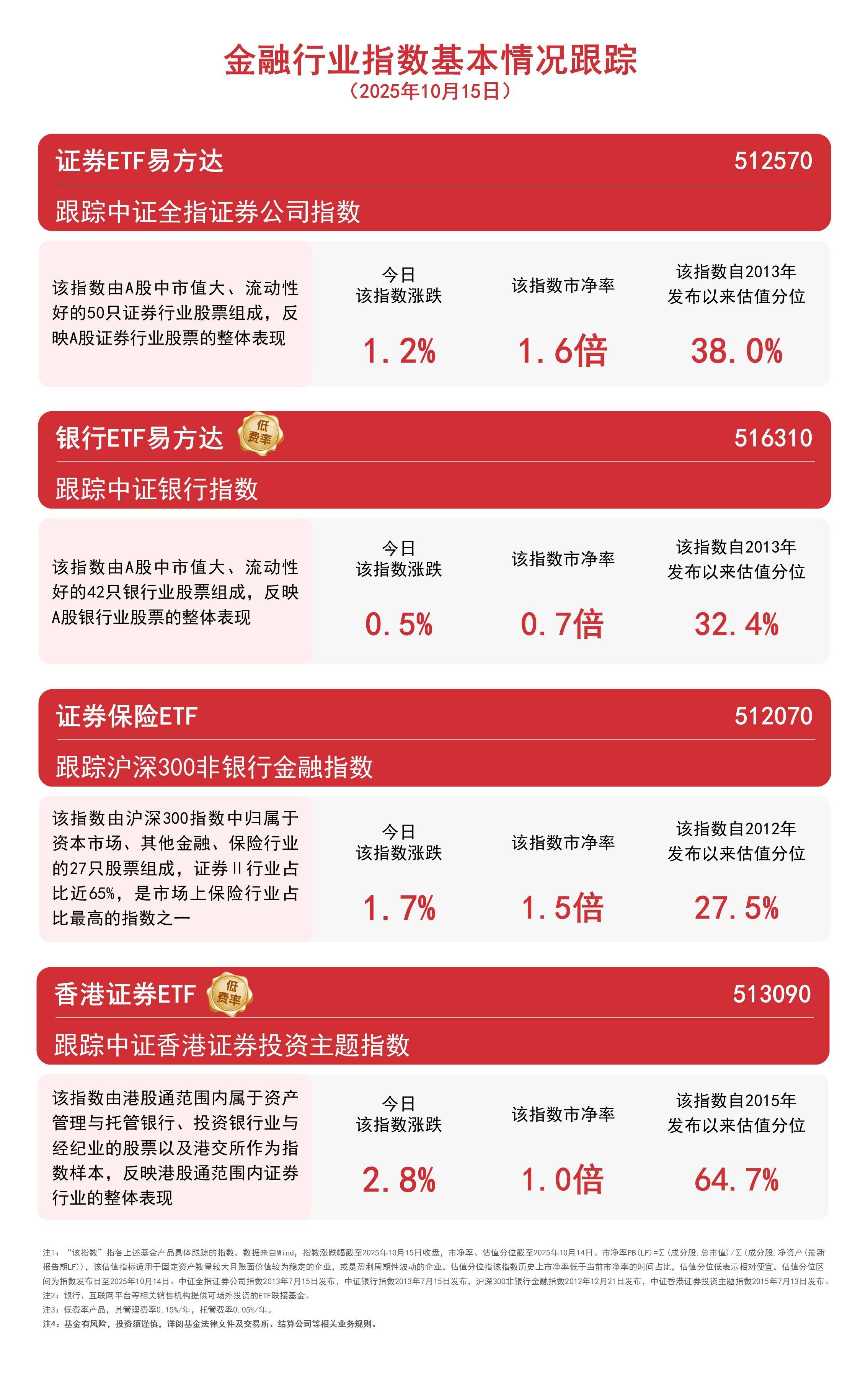 香港证券指数高开高走涨近3%,香港证券ETF(513090)全天成交额约240亿元,居股票型ETF第一