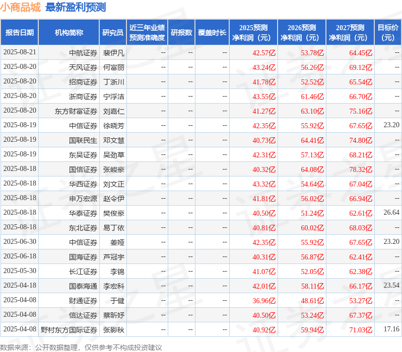 五矿证券:给予小商品城中性评级