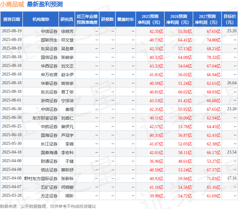 天风证券:给予小商品城买入评级