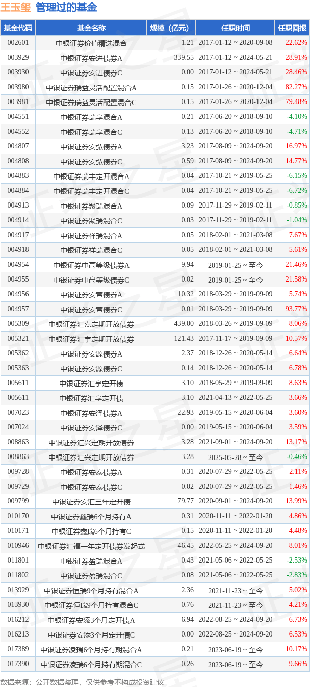 中银证券鸿安债券A基金经理变动:增聘王玉玺为基金经理