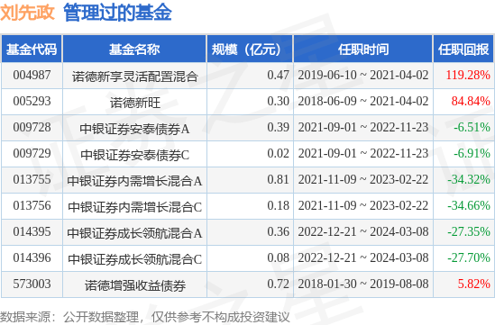 中银证券创业板ETF基金经理变动:增聘刘先政为基金经理