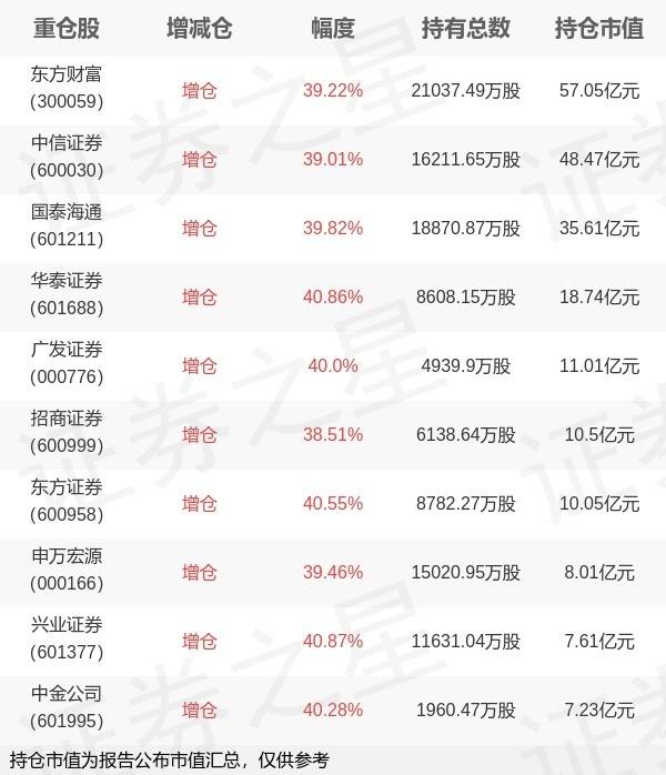华宝基金丰晨成旗下华宝中证证券ETF三季报最新持仓,重仓东方财富