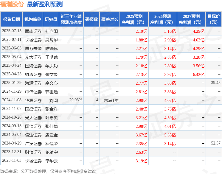 福瑞股份:8月22日召开业绩说明会,长城证券、华宝证券等多家机构参与