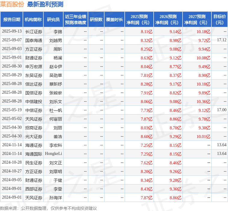 菜百股份:财通证券、华宝基金等多家机构于9月25日调研我司