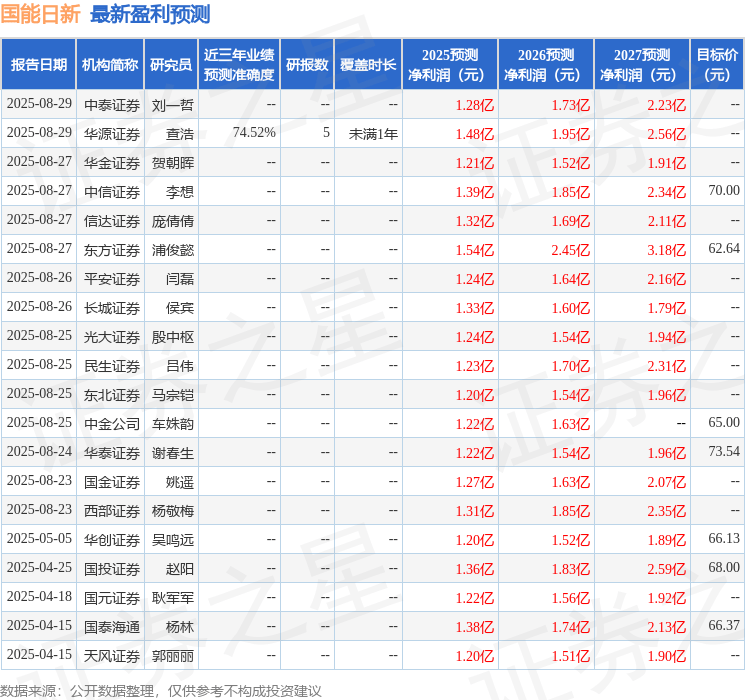 国能日新:9月5日接受机构调研,华宝基金、银河证券等多家机构参与