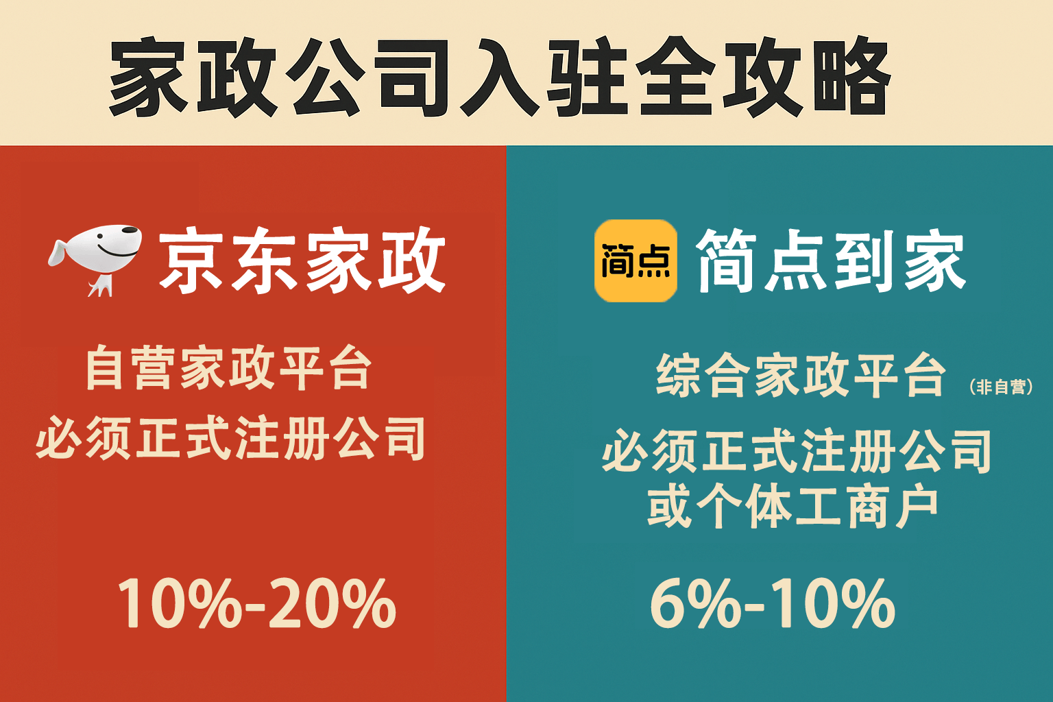 家政公司入驻全攻略:京东家政 vs 简点到家,资质、材料、佣金一次看懂!